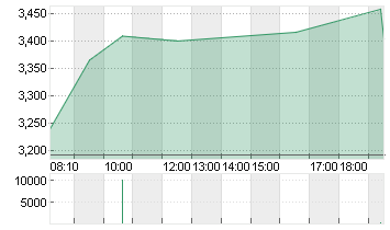 THYSSENKRUPP AG O.N. Chart