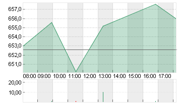 RHEINMETALL AG Chart