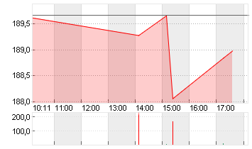 T-MOBILE US INC.DL,-00001 Chart