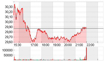 HALLIBURTON CO.   DL 2,50 Chart