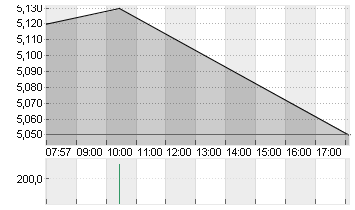 SGL CARBON SE O.N. Chart