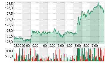 NVIDIA CORP.      DL-,001 Chart