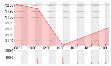 RWE AG   INH O.N. Chart