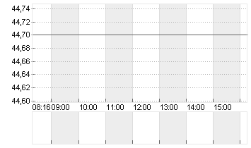 DRAEGERWERK ST.A.O.N. Chart