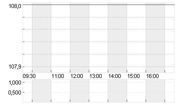 STIFEL FINL CORP.  DL-,15 Chart