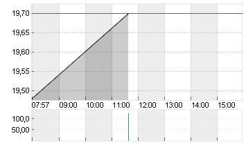 DEUTSCHE EUROSHOP NA O.N. Chart