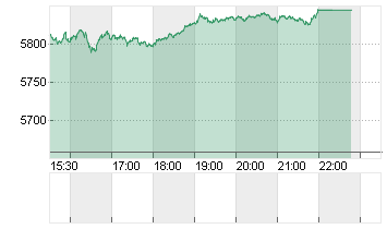 S+P 500 Chart