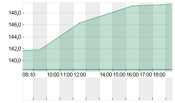 EXPEDIA GRP INC. DL-,0001 Chart