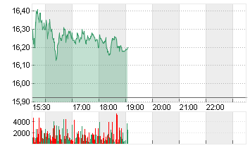 AMER. EAGLE OUTFITTERS Chart