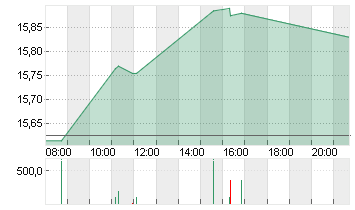 E.ON SE NA O.N. Chart