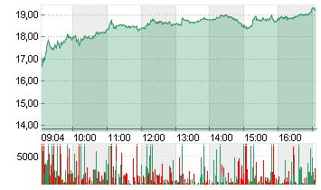 SALZGITTER AG O.N. Chart