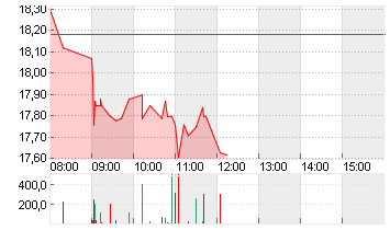 VERBIO SE INH O.N. Chart