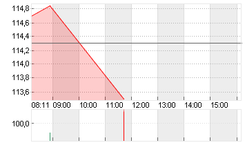 HEIDELBERG MATERIALS O.N. Chart