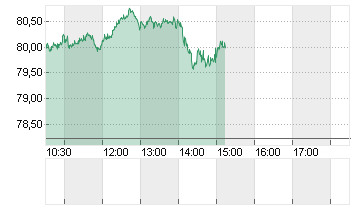 OEL BRENT BARREL Chart