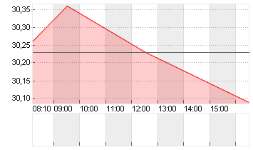 ZALANDO SE Chart