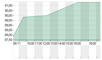 NAGARRO SE  NA O.N. Chart