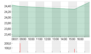 MUTARES KGAA  NA O.N. Chart