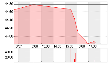 BANK AMERICA      DL 0,01 Chart