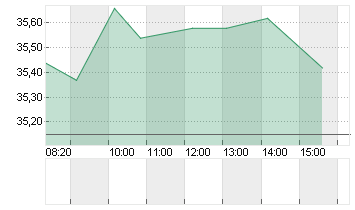 GLOBALFOUNDR. INC. DL-,02 Chart