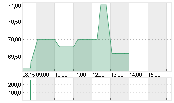 ENBW ENERGIE BAD.-WUE. ON Chart