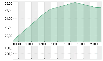 ALSTOM S.A. INH.     EO 7 Chart