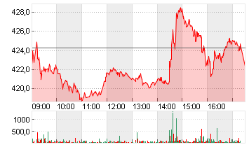 VAT GROUP AG      SF -,10 Chart