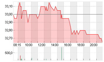 IONOS GROUP SE NA O.N. Chart