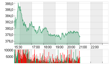 ELEVANCE HEALTH    DL-,01 Chart