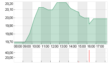 CVC CAPITAL PARTNERS PLC Chart