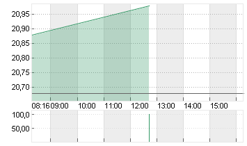 UTD.INTERNET AG NA Chart
