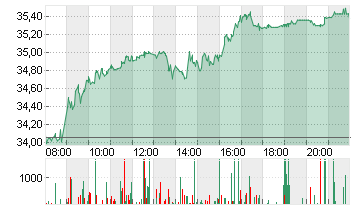 SIEMENS ENERGY AG NA O.N. Chart