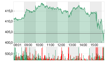 TESLA INC. DL -,001 Chart