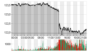 T-Bond Future Chart