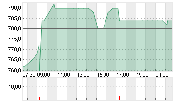 KSB SE+CO.KGAA VZO O.N. Chart