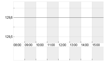 AIRBUS SE Chart