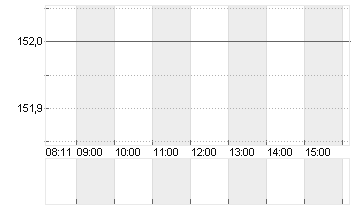 IMCD N.V.         EO -,16 Chart