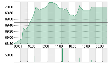 KNORR-BREMSE AG  INH O.N. Chart