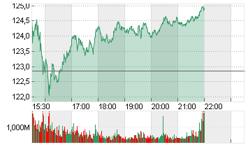 NVIDIA CORP.      DL-,001 Chart