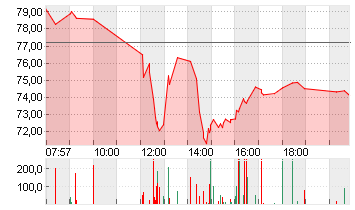 PAYPAL HDGS INC.DL-,0001 Chart