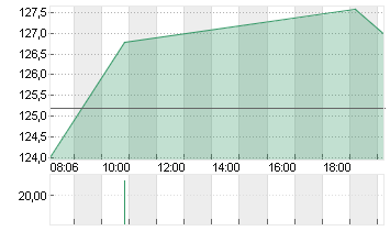 ARM HLDGS ADR DL-,001 Chart