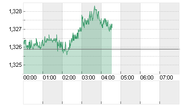 UK Pound Sterling/US Dollar FX Spot Chart