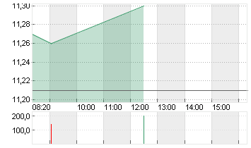 SUEDZUCKER AG  O.N. Chart