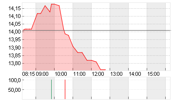 COMPUGROUP MED. NA O.N. Chart