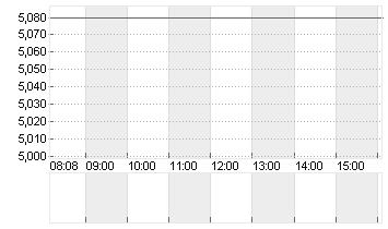 ARCADIUM LITHIUM PLC ON Chart