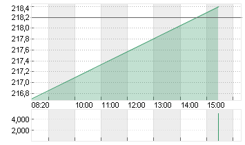 ADIDAS AG NA O.N. Chart