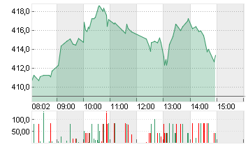 TESLA INC. DL -,001 Chart