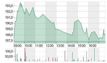 SARTORIUS AG O.N. Chart