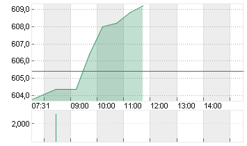 LONZA GROUP AG NA    SF 1 Chart