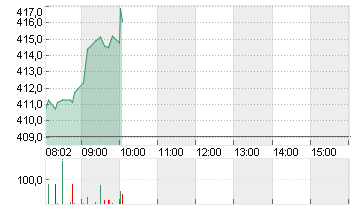 TESLA INC. DL -,001 Chart