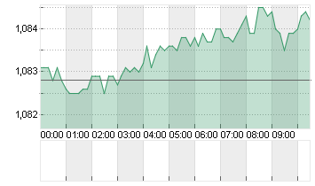 CROSS RATE EO/DL Chart